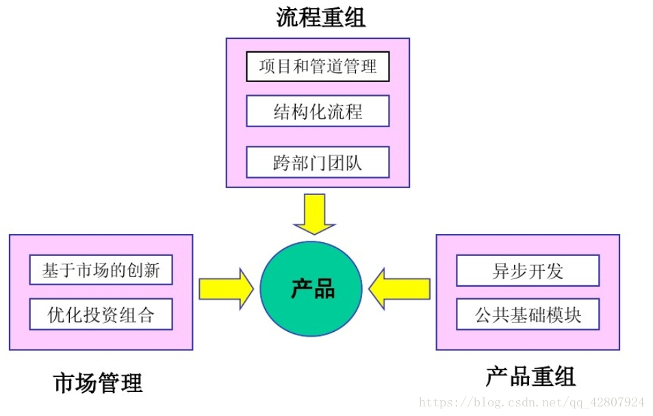 ipdc行业it架构 ipd技术_结构化