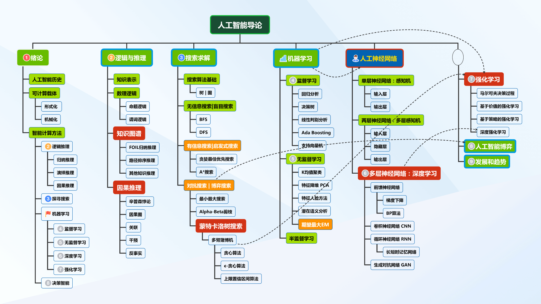 人工智能计算架构 人工智能算法思维导图_人工智能计算架构