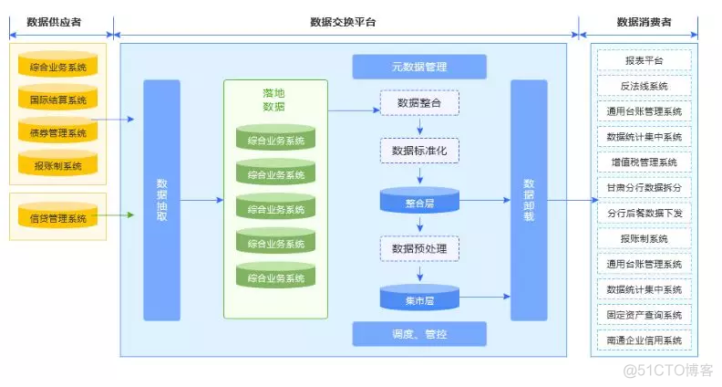 数据共享与交换架构 数据交换和共享_数据_09