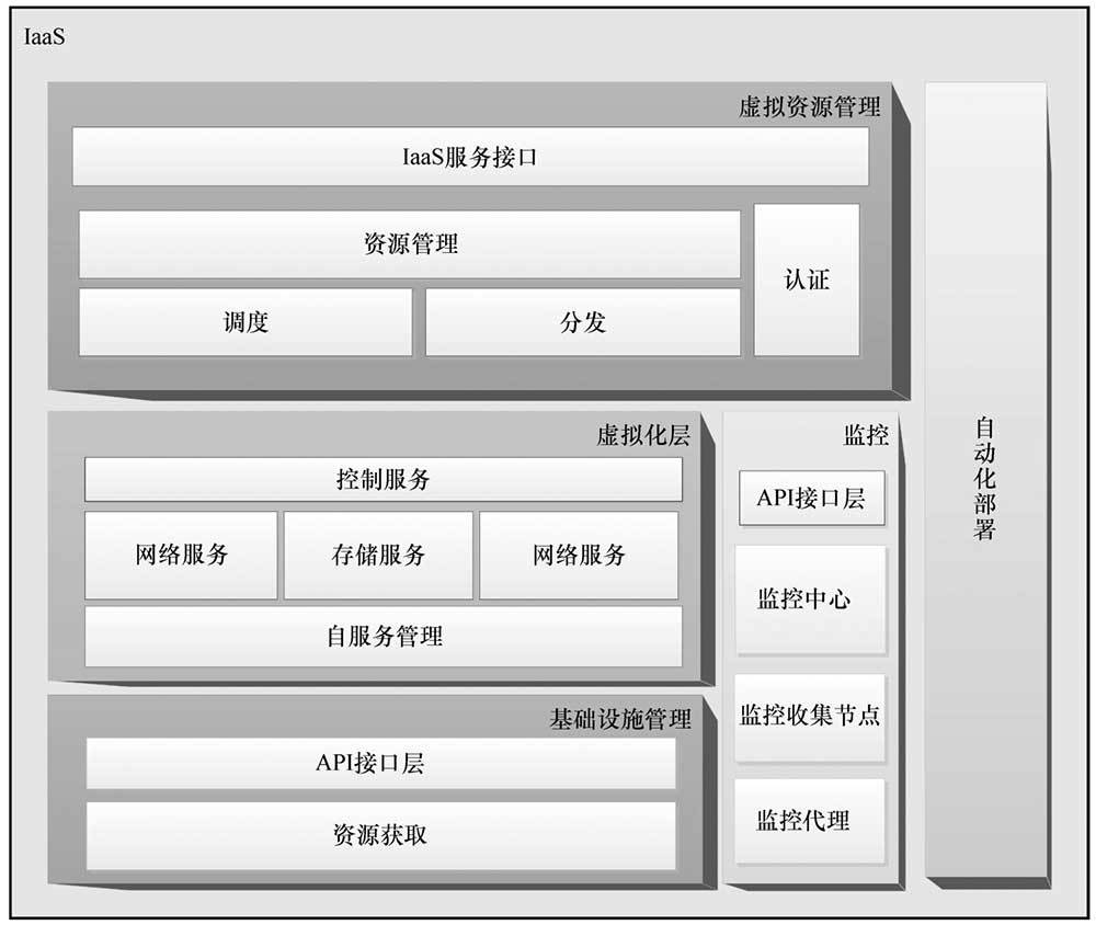 云平台pass层架构 云平台系统架构_云计算