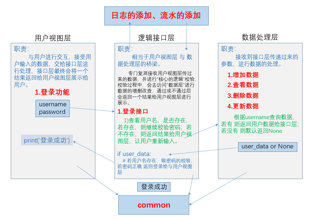 三层架构 factory层 三层架构流程_图层