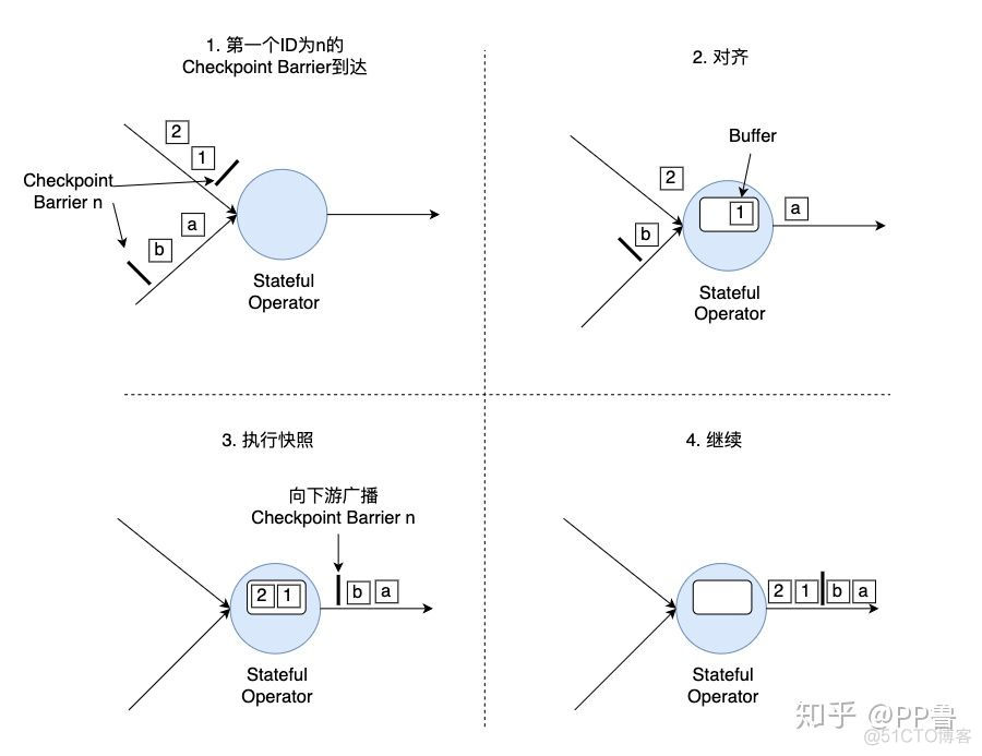 Checkpoint什么架构 checkpoint机制_Checkpoint什么架构_05