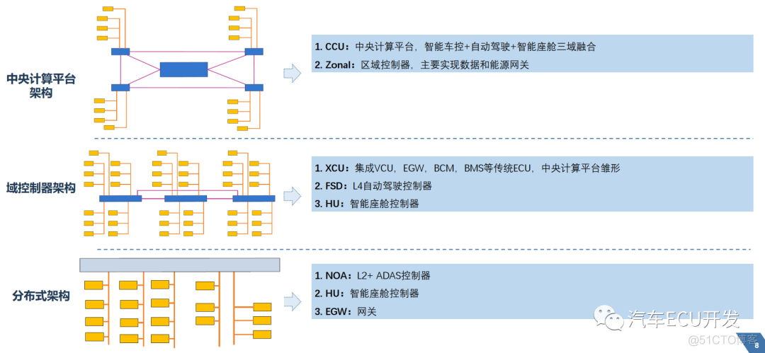 汽车电子 架构 汽车电子架构图_汽车电子 架构_08