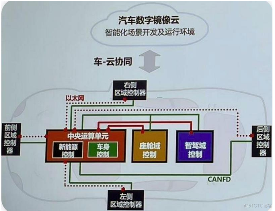 汽车电子 架构 汽车电子架构图_原理图_14