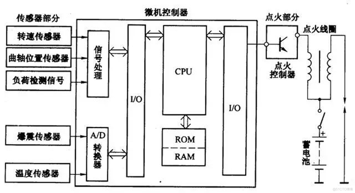 汽车电子 架构 汽车电子架构图_原理图_31