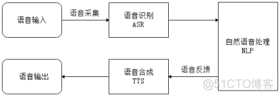 语音交互 架构 什么叫语音交互_语音合成