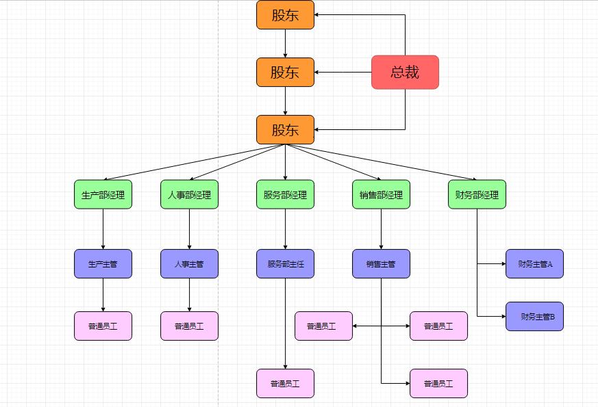 组织架构图线条怎么画 组织架构图拿什么画_思维导图