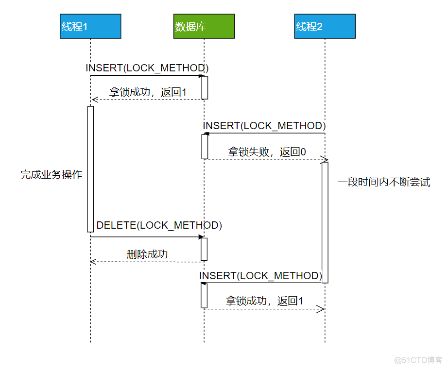 分布式微服务架构PDF 分布式微服务架构锁_服务器_03