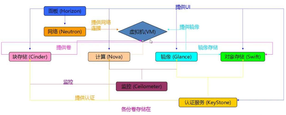 open架构和原理 简述openstack架构工作流程_创建虚拟机