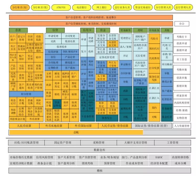 业务架构与技术架构设计 业务架构和技术架构_银行业务架构