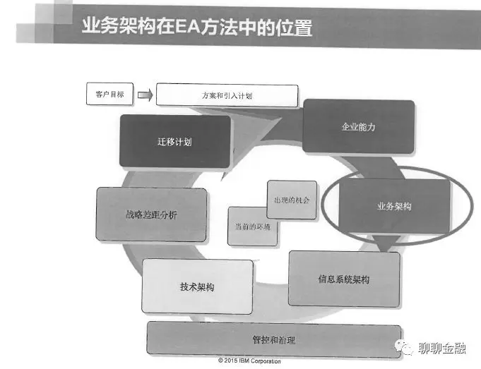 业务架构与技术架构设计 业务架构和技术架构_IT_02