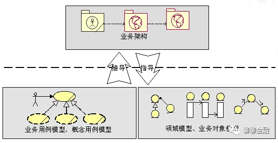 业务架构与技术架构设计 业务架构和技术架构_IT_03