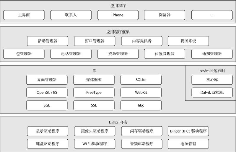 移动应用架构平台 移动app系统架构图_Android