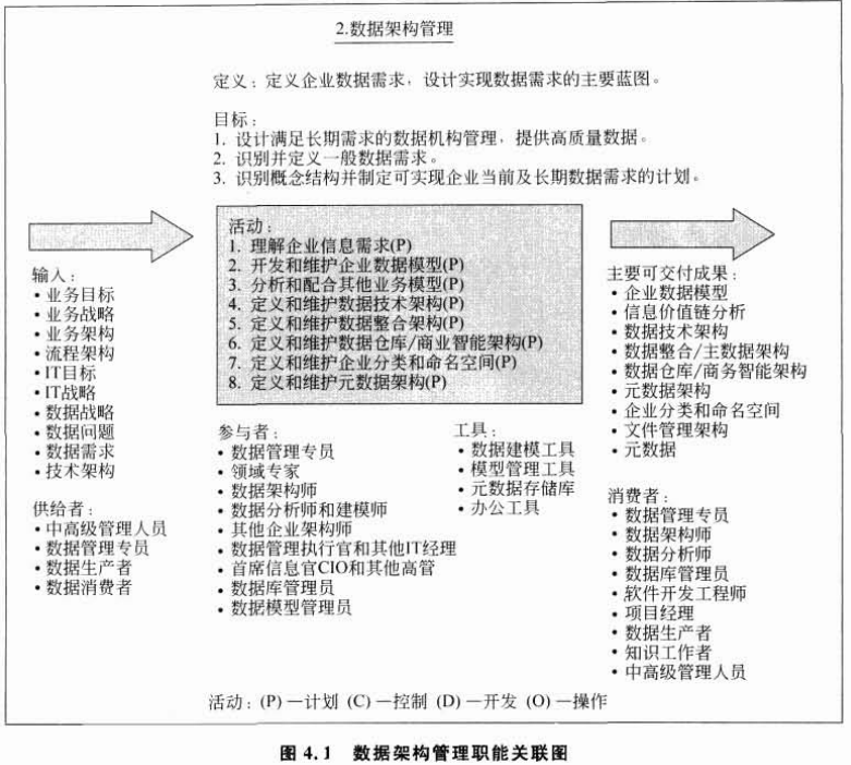 数据架构设计方案 数据架构管理制度_数据管理