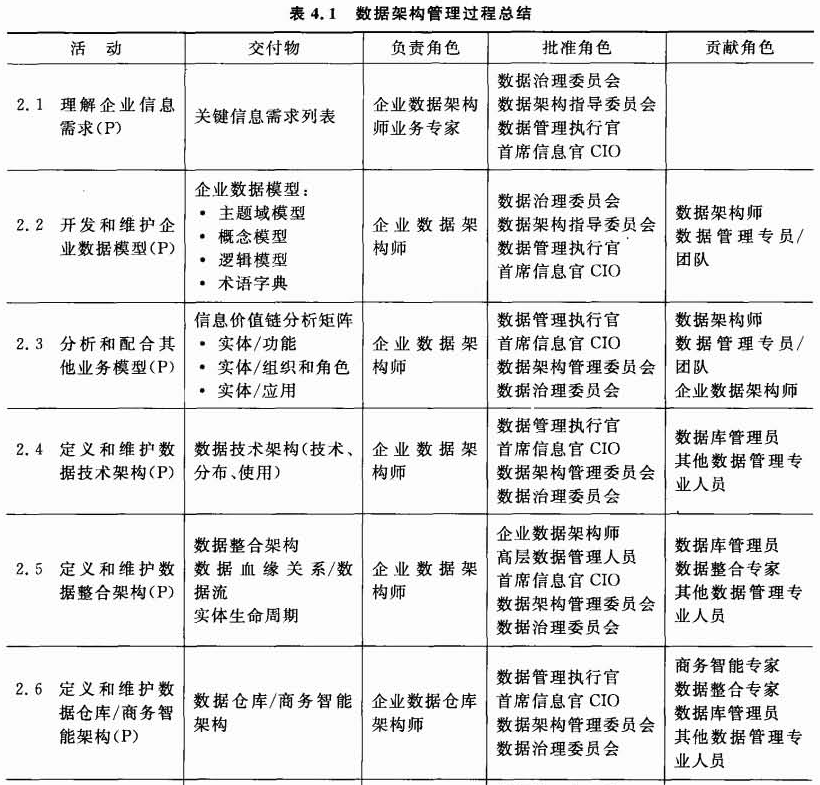 数据架构设计方案 数据架构管理制度_数据架构设计方案_04