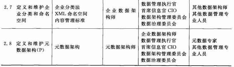 数据架构设计方案 数据架构管理制度_数据_05