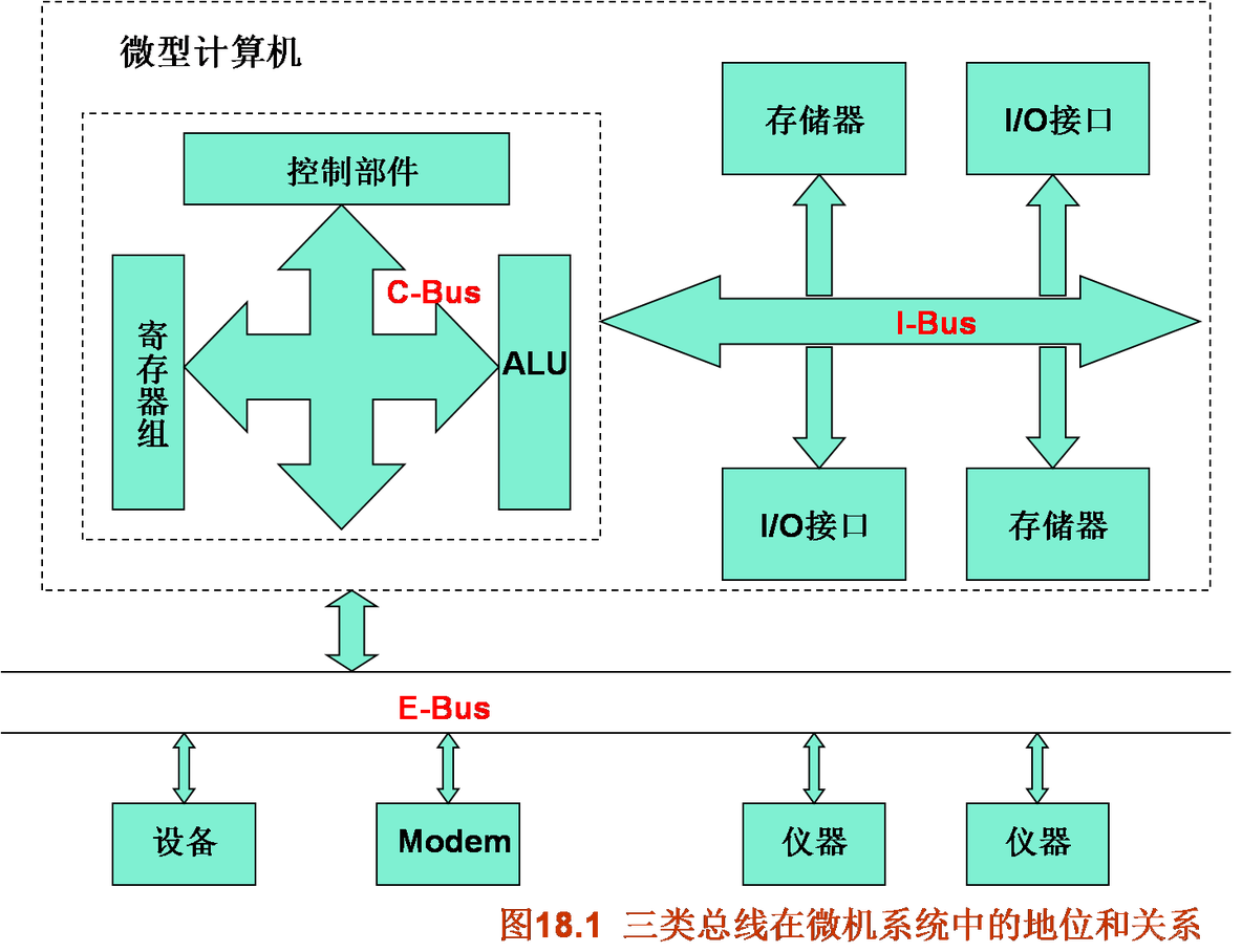 计算机总线架构示意图 计算机总线又叫什么_嵌入式_03