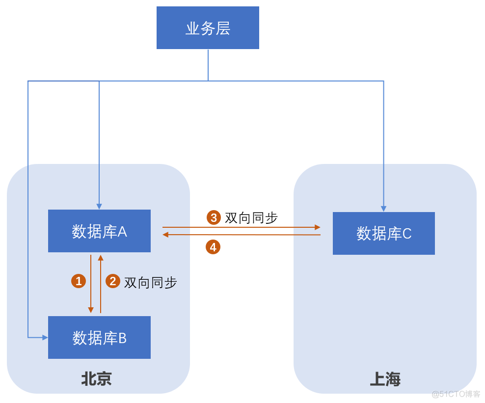 两地三中心容灾架构 浅析两地三中心_数据库_05