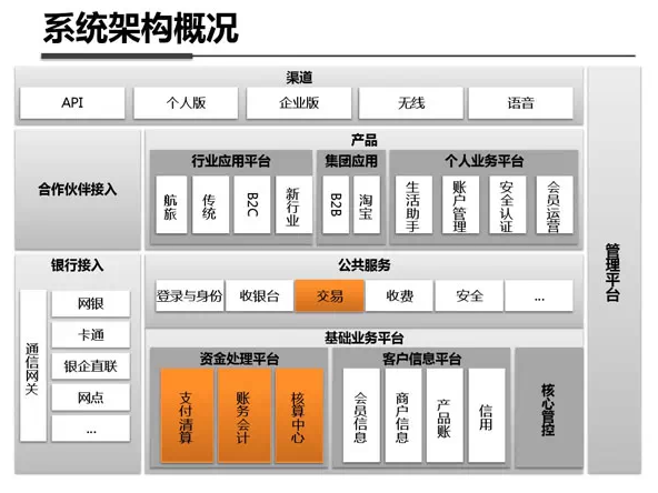 支付宝第四代架构 支付宝后端架构_支付系统