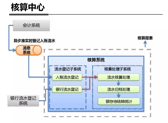 支付宝第四代架构 支付宝后端架构_支付系统_03