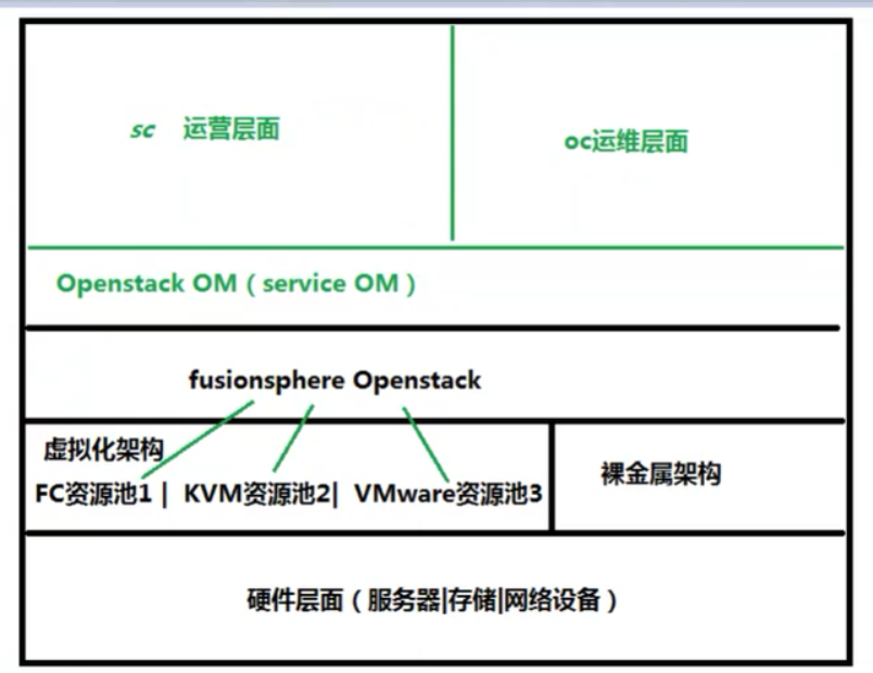 云数据中心方案架构 云数据中心基础_服务器