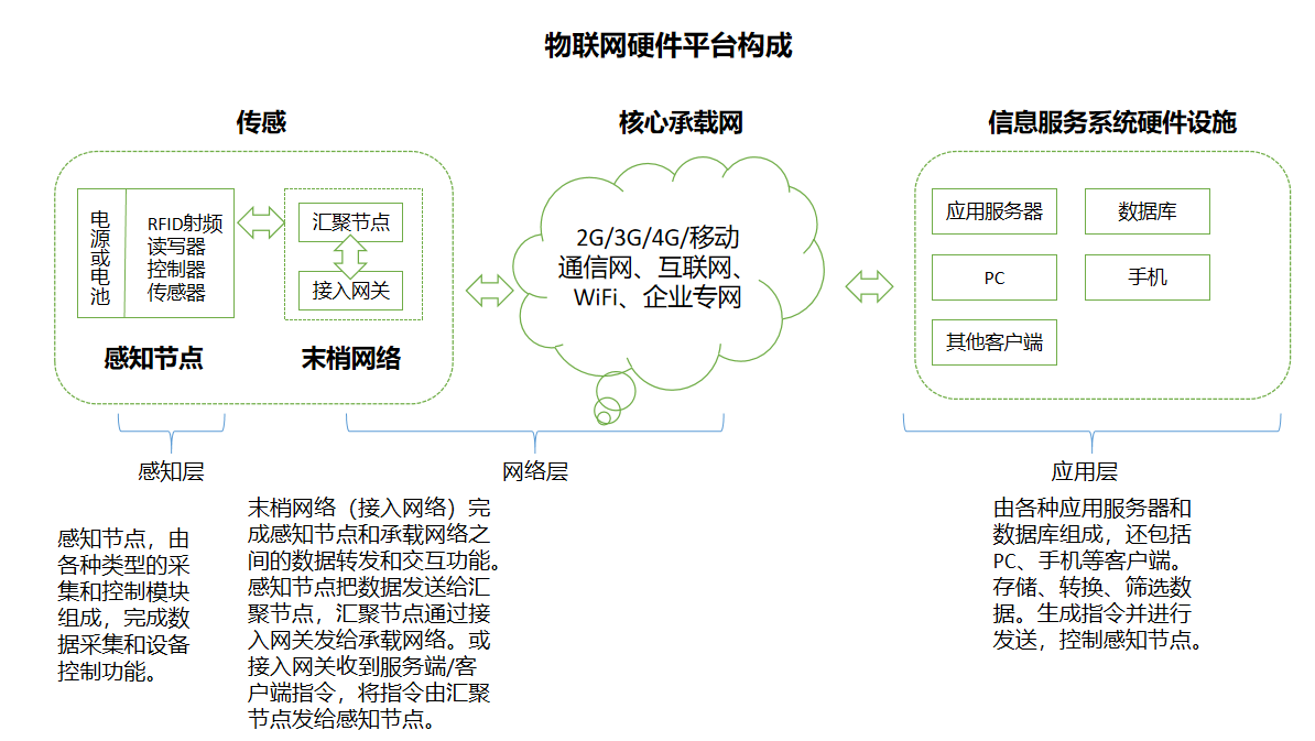 物联网项目架构设计 物联网项目概述_物联网项目架构设计