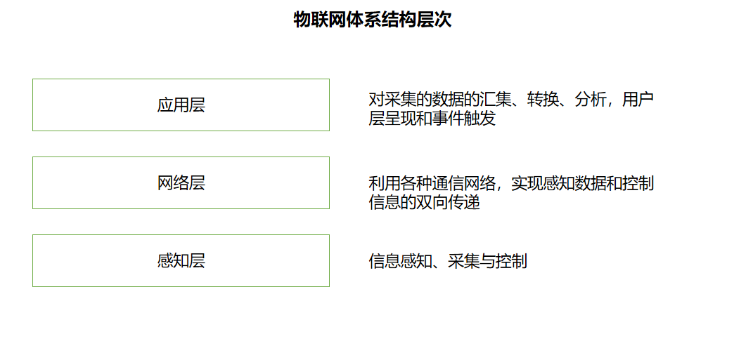 物联网项目架构设计 物联网项目概述_物联网_02