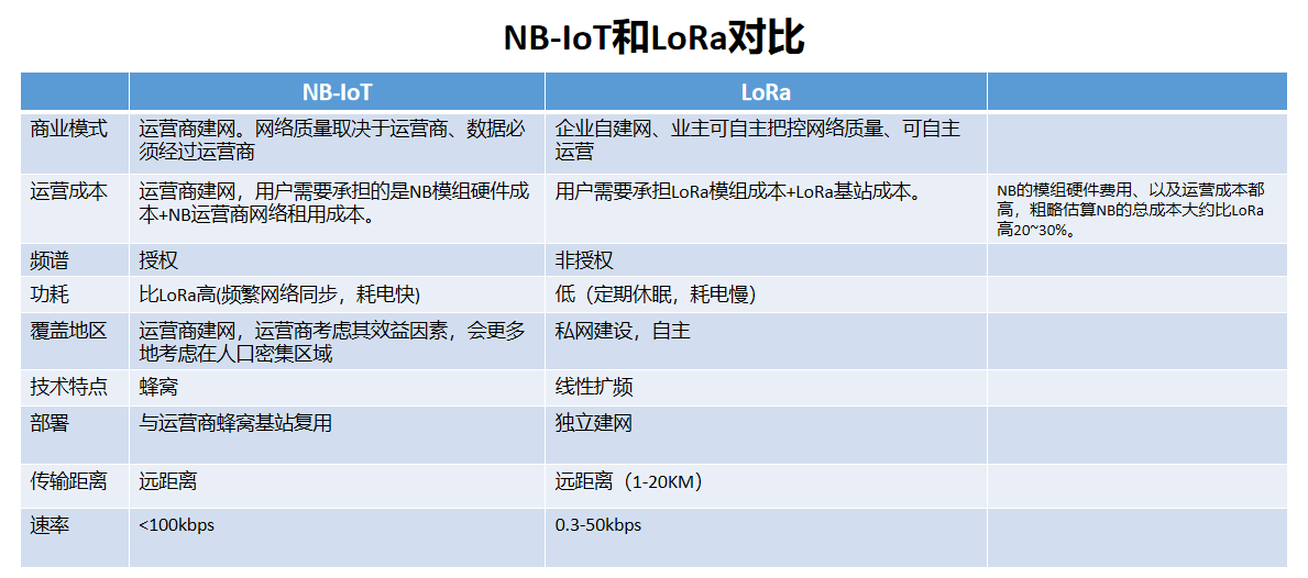 物联网项目架构设计 物联网项目概述_低功耗_04