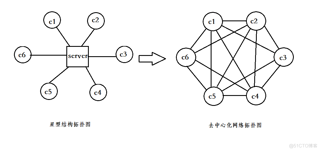 p2p架构聊天软件 p2p架构是什么意思_p2p架构聊天软件