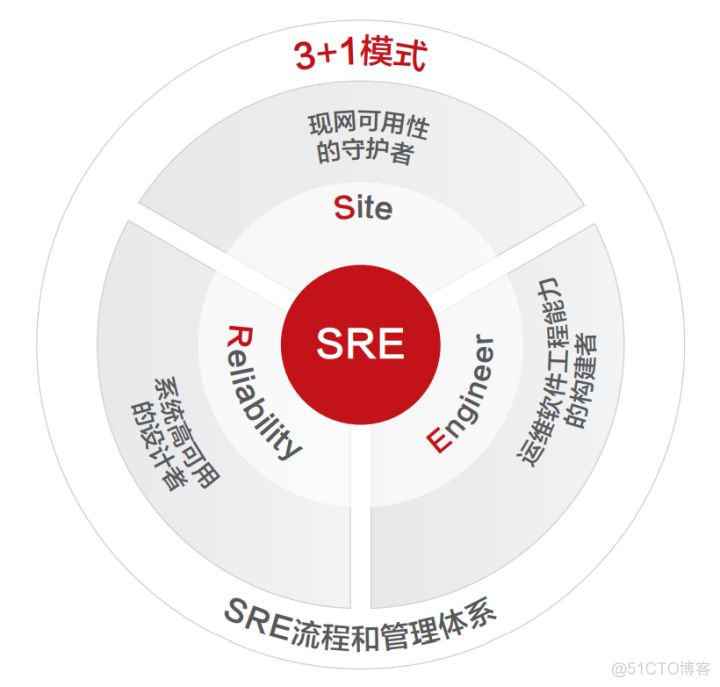 jsee架构 sre架构师_SRE角色_04