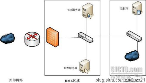 dmz网络架构 dmz网络区_外网_02