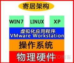 寄居架构和原生架构 寄居架构的虚拟化产品_VMware