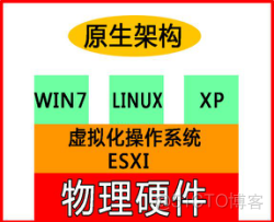 寄居架构和原生架构 寄居架构的虚拟化产品_VMware_02