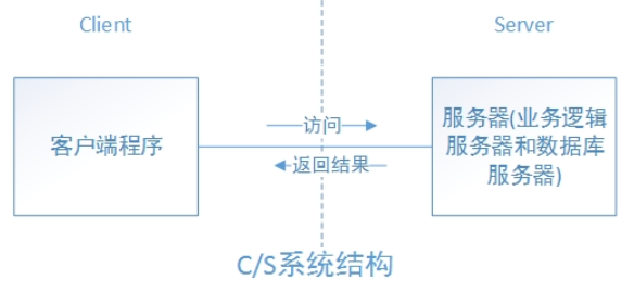 bs架构 服务构建 bs架构的服务器_海康大华摄像头