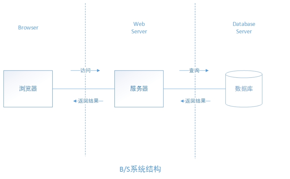 bs架构 服务构建 bs架构的服务器_H5无插件直播_02