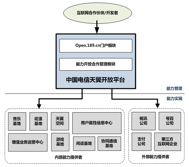 互联网平台组织架构图 互联网平台简介_互联网平台组织架构图_05