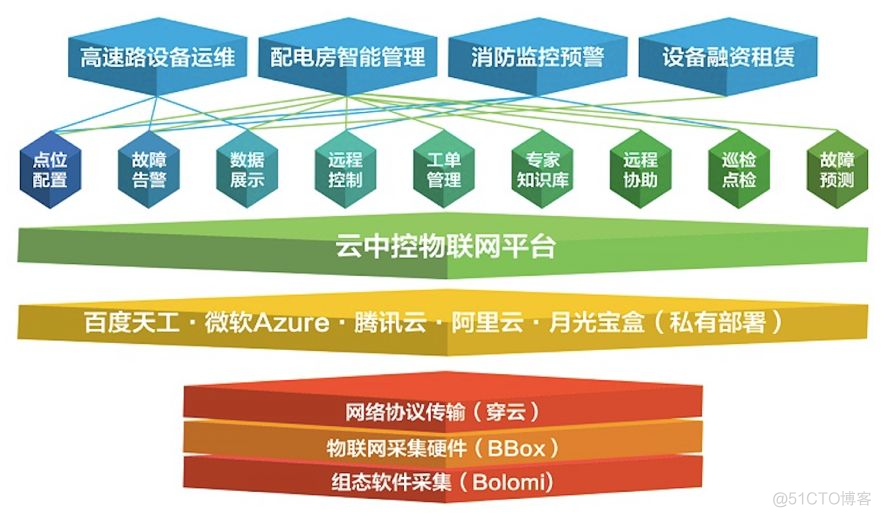 互联网平台组织架构图 互联网平台简介_数据_70