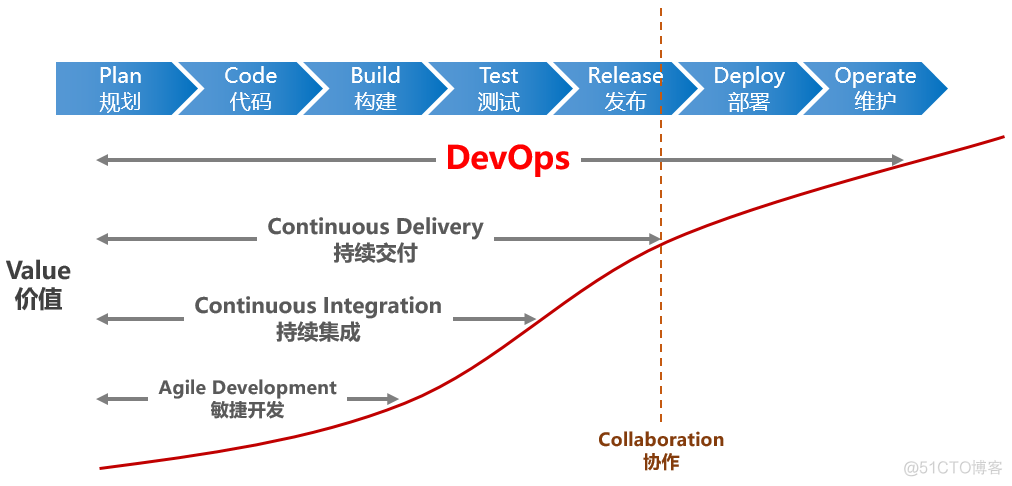 2016马哥架构班视频教程 马哥devops_ci/cd_10