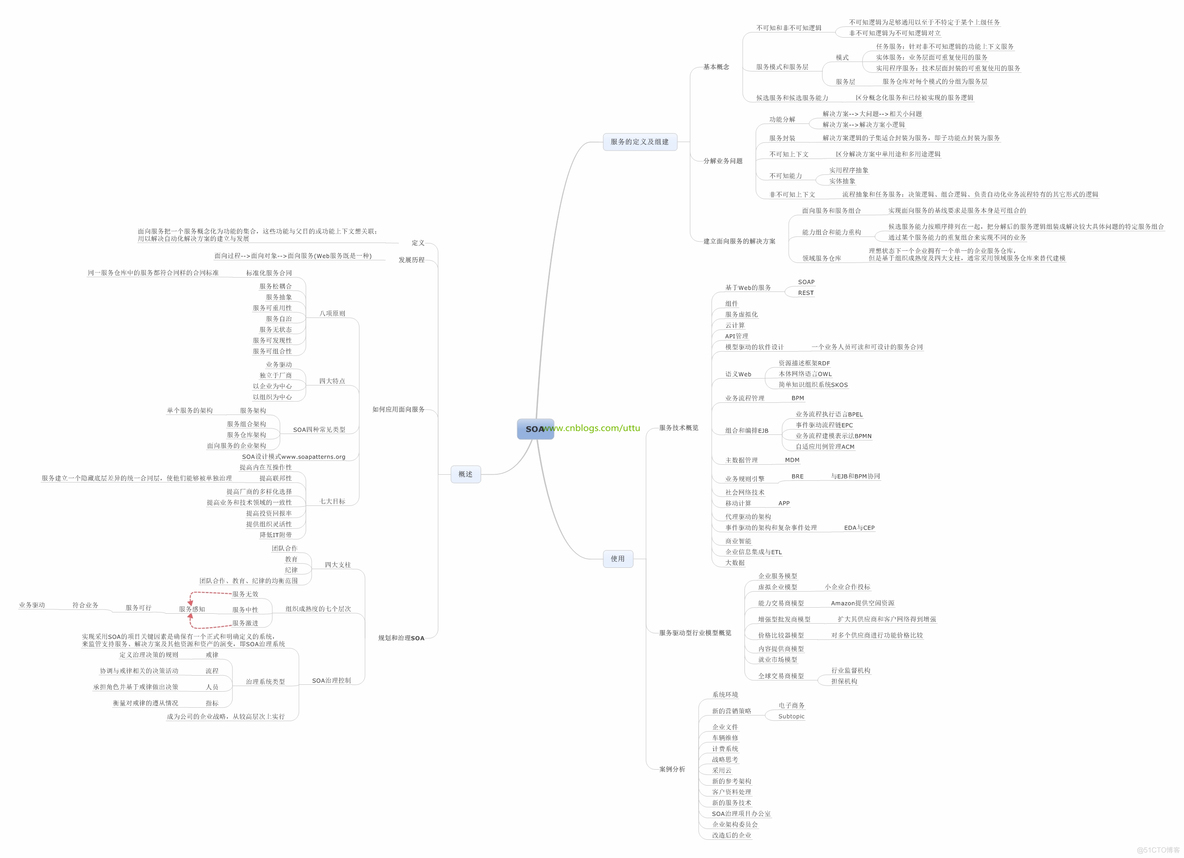 soa应用架构体系 soa架构组成部分_soa应用架构体系