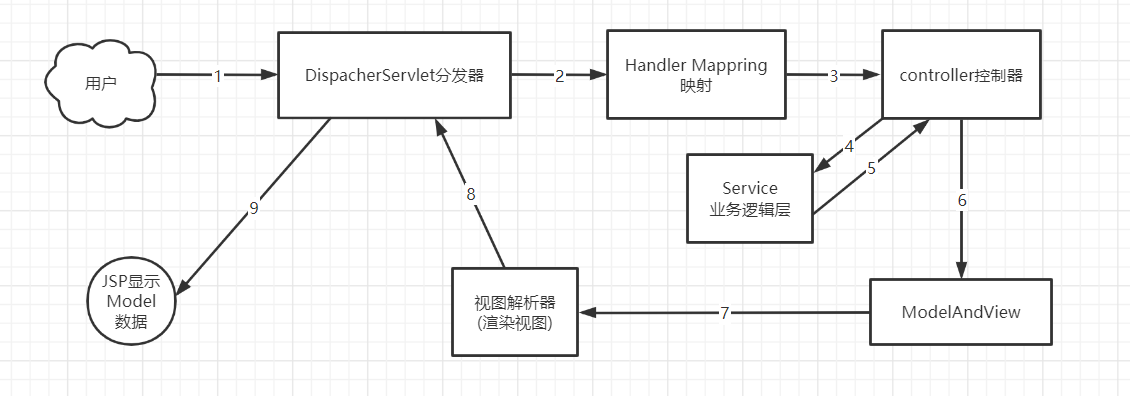 ssm项目架构视频 ssm项目应该分为几层_连接点_03