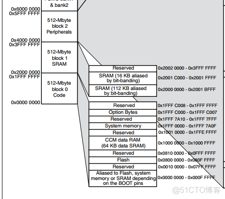 stm32的内存架构 stm32有内存管理单元吗_stm32的内存架构