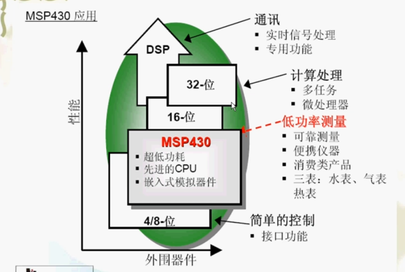 msp430单片机M4架构 msp430单片机简介_msp430单片机M4架构_04