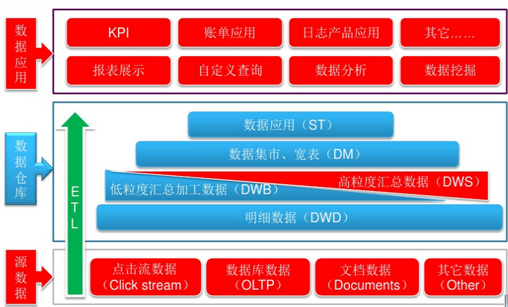 数仓架构图 数仓基本架构_大数据