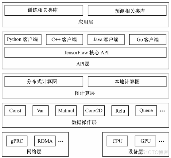 tensorflow项目架构 tensorflow架构及原理_tensorflow