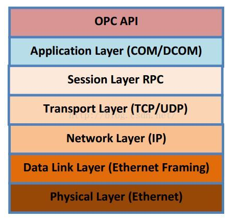 opc统一架构 opc统一架构pdf_网络