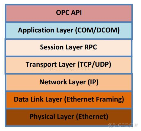 opc统一架构 opc统一架构pdf_服务器