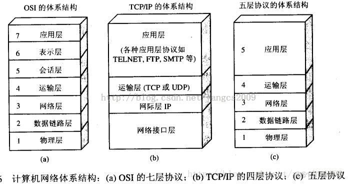 windows网络体系架构 网络体系架构是什么_计算机