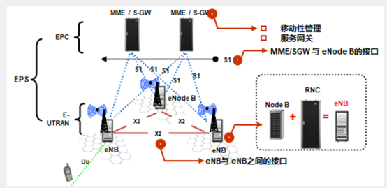 lte核心网架构 lte核心网包括_信令