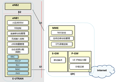 lte核心网架构 lte核心网包括_lte核心网架构_02