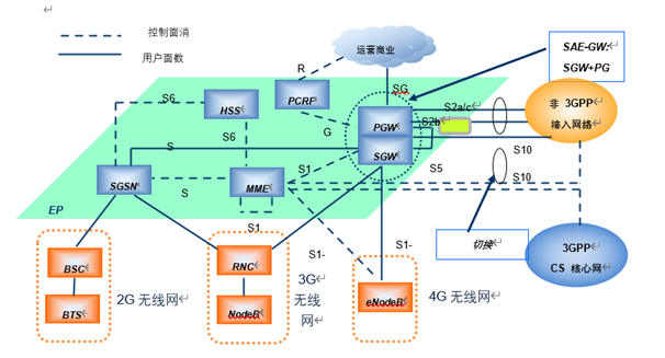 lte核心网架构 lte核心网包括_IP_03